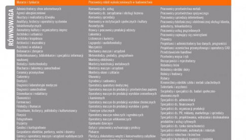 Barometr zawodów - kogo brakuje na rynku pracy?