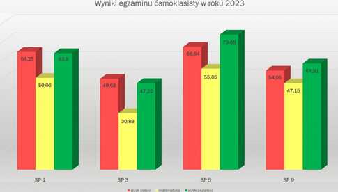 Wyniki egzaminów dzierżoniowskich ósmoklasistów