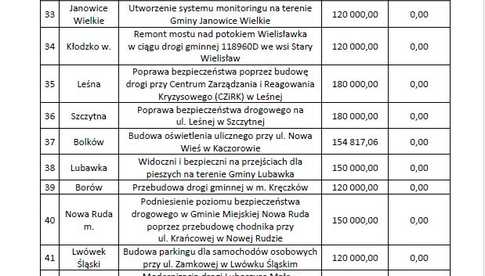 Dotacja na budowę Centrum Przesiadkowego typu Parkuj i jedź przy stacji kolejowej Bielawa Centralna