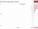 Jak głosowali mieszkańcy powiatu?