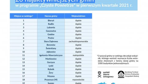 Jak radzi sobie Twoja gmina w programie „Czyste Powietrze”?