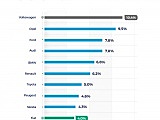 Jakimi autami jeżdżą Polacy? Ranking najczęściej ubezpieczanych samochodów