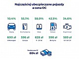 Jakimi autami jeżdżą Polacy? Ranking najczęściej ubezpieczanych samochodów