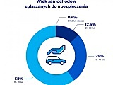 Jakimi autami jeżdżą Polacy? Ranking najczęściej ubezpieczanych samochodów