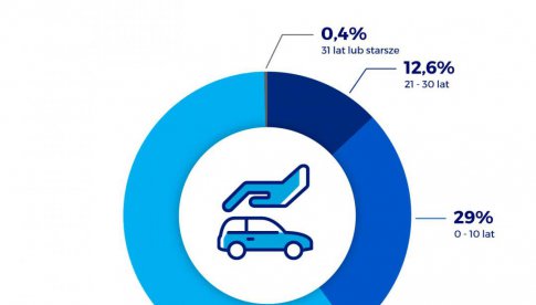 Jakimi autami jeżdżą Polacy? Ranking najczęściej ubezpieczanych samochodów