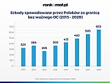 Polscy kierowcy spowodowali szkody na zagranicznych drogach o wartości 1,3 mld zł