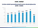 Polscy kierowcy spowodowali szkody na zagranicznych drogach o wartości 1,3 mld zł