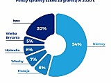 Polscy kierowcy spowodowali szkody na zagranicznych drogach o wartości 1,3 mld zł