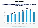 Polscy kierowcy spowodowali szkody na zagranicznych drogach o wartości 1,3 mld zł