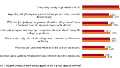 Polacy a niealkoholowe stłuszczenie wątroby