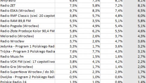 Słuchalność stacji radiowych we Wrocławiu w I półroczu 2021