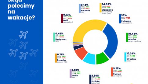 Dokąd Polacy polecą na jesienne wakacje z Wrocławia?
