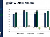Budżet na rok 2023 przyjęty. Na co zostaną przeznaczone środki? [WYKRESY, WIDEO]