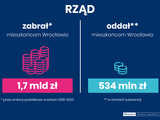 Wrocław stracił 1,7 mld zł przez reformy podatkowe. Kmiecik: Rząd powinien wziąć za to odpowiedzialność [SZCZEGÓŁY, DANE]