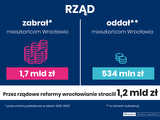 Wrocław stracił 1,7 mld zł przez reformy podatkowe. Kmiecik: Rząd powinien wziąć za to odpowiedzialność [SZCZEGÓŁY, DANE]