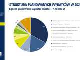 Wrocław wyda w przyszłym roku ponad 7 mld złotych. Na co zostanie przeznaczone najwięcej środków? Uchwalono przyszłoroczny budżet [SZCZEGÓŁY]