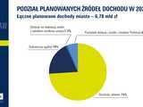 Wrocław wyda w przyszłym roku ponad 7 mld złotych. Na co zostanie przeznaczone najwięcej środków? Uchwalono przyszłoroczny budżet [SZCZEGÓŁY]