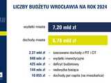 Wrocław wyda w przyszłym roku ponad 7 mld złotych. Na co zostanie przeznaczone najwięcej środków? Uchwalono przyszłoroczny budżet [SZCZEGÓŁY]